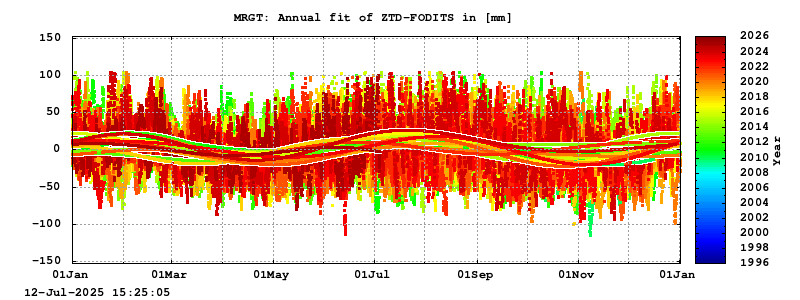 Troposphere long-term (annual fit) for MRGT