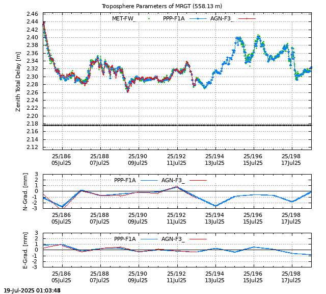 PPP: Troposphere last days of MRGT