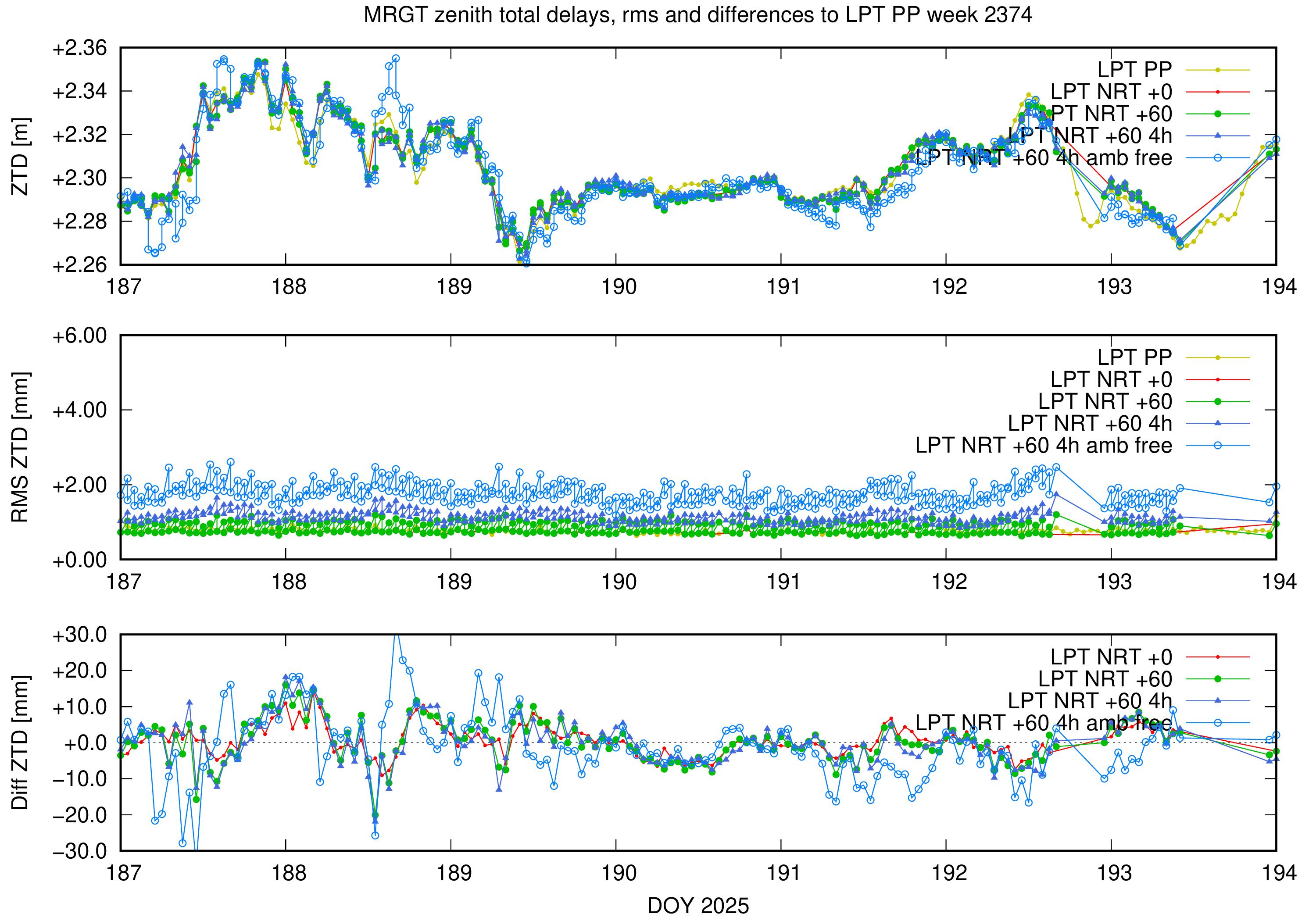 Troposphere weekly validation of MRGT