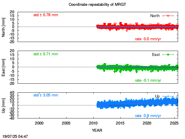 Long-term time series of MRGT with vel.