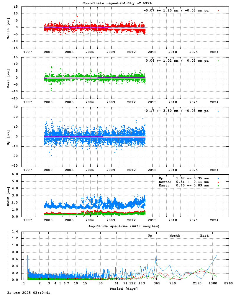 Long-term time series of MTPL