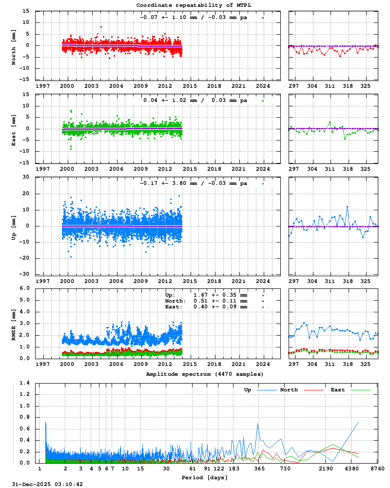 Long-term time series of MTPL (Zoom)