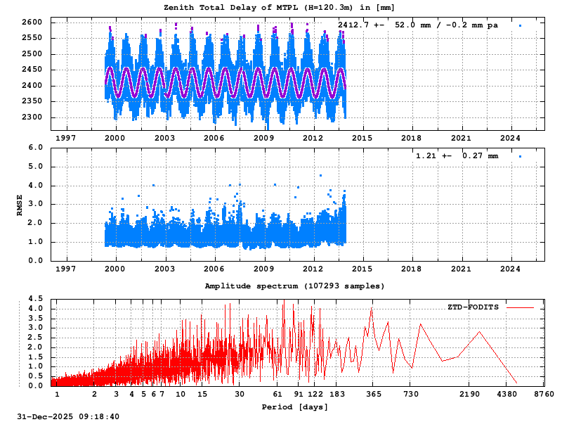Troposphere long-term (FODITS) for MTPL