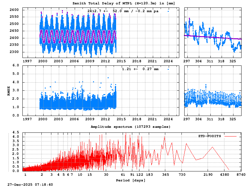 Troposphere long-term (FODITS) for MTPL (Zoom)