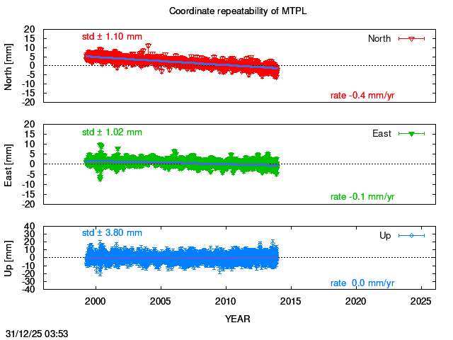 Long-term time series of MTPL with vel.