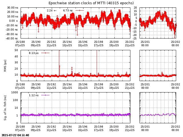 PPP: Receiver clock biases last days of MTTI