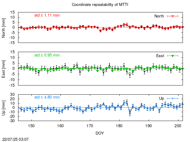 PPP: Coordinate repeatability last days of MTTI
