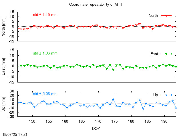 Monthly final time series of MTTI (daily)
