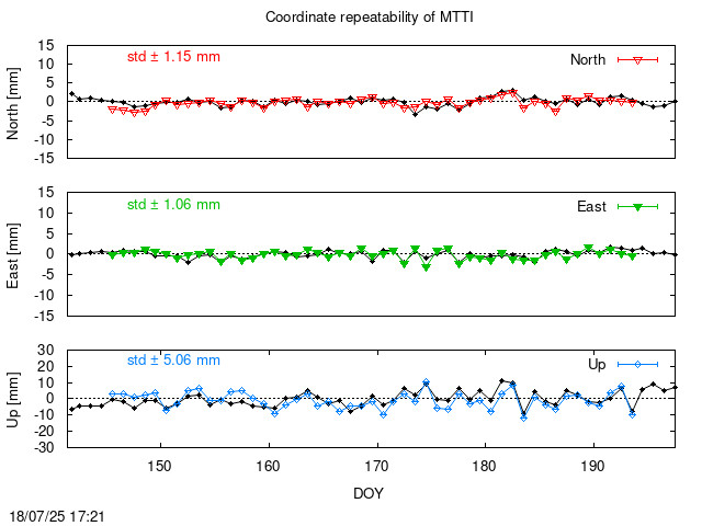 Monthly final time series of MTTI (daily final with PPP)