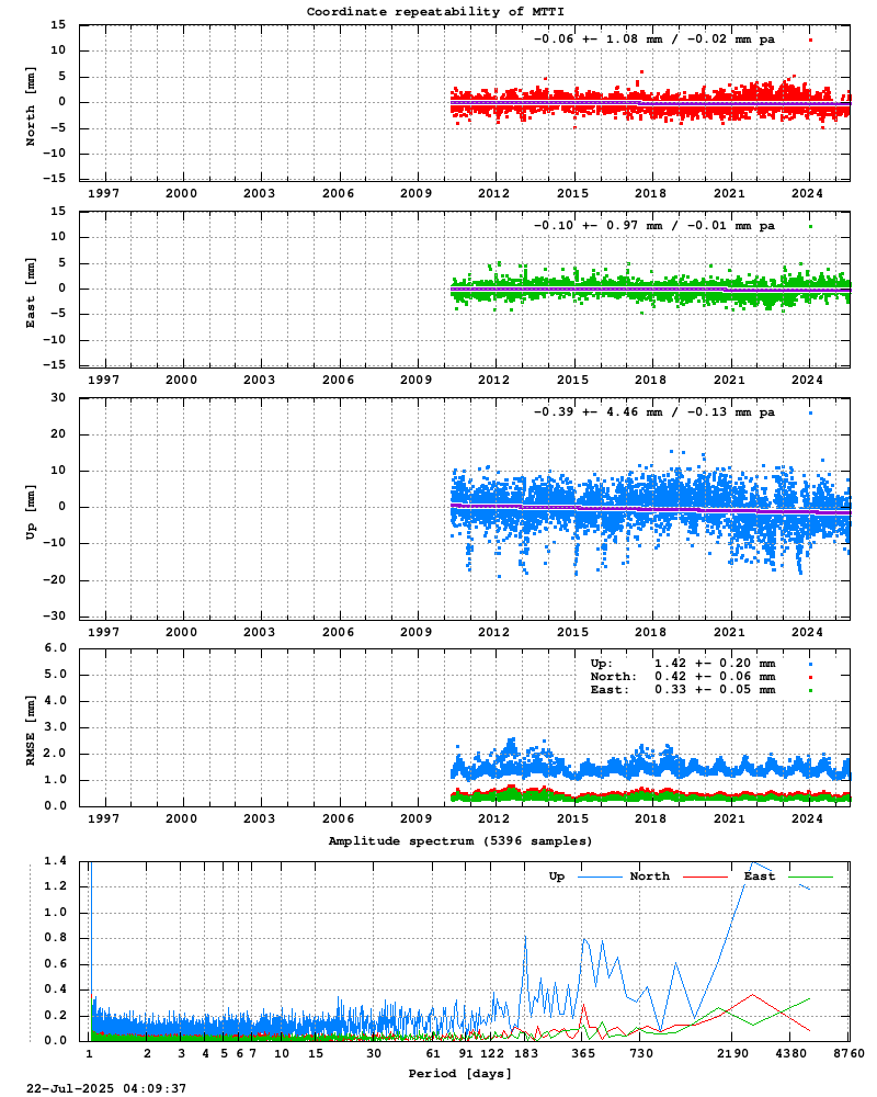 Long-term time series of MTTI
