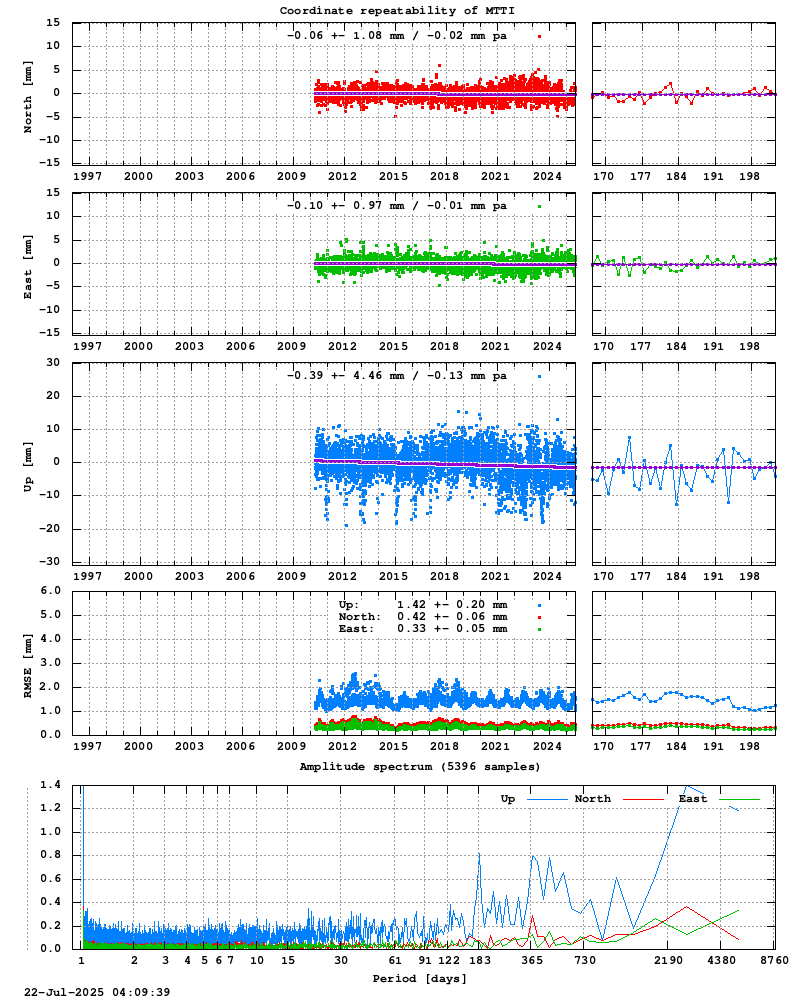 Long-term time series of MTTI (Zoom)