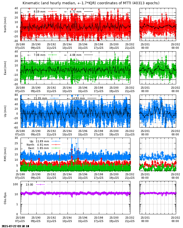 PPP: Kinematic coordinate repeatability last days of MTTI