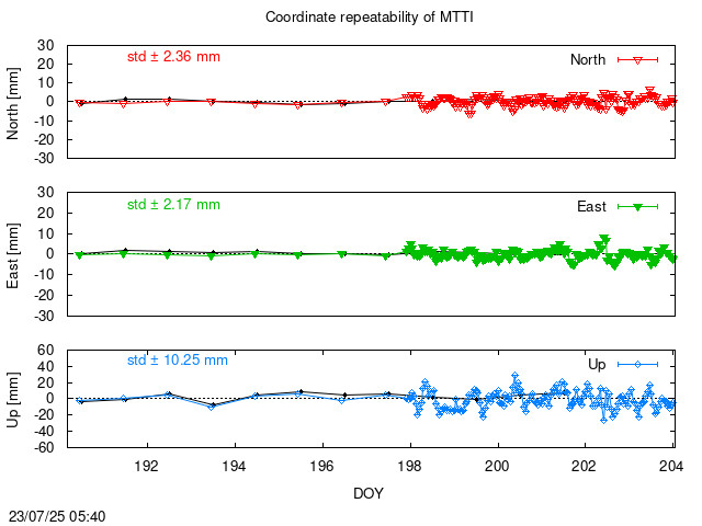 Monthly NRT time series of MTTI (daily final with PPP)
