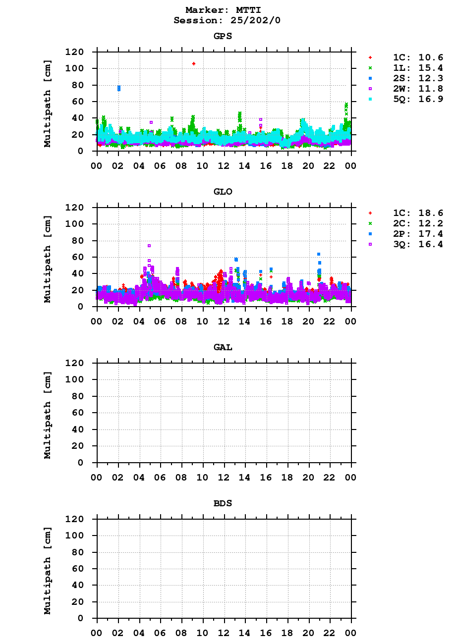 Multipath of observations (RINEX 3) of MTTI last day