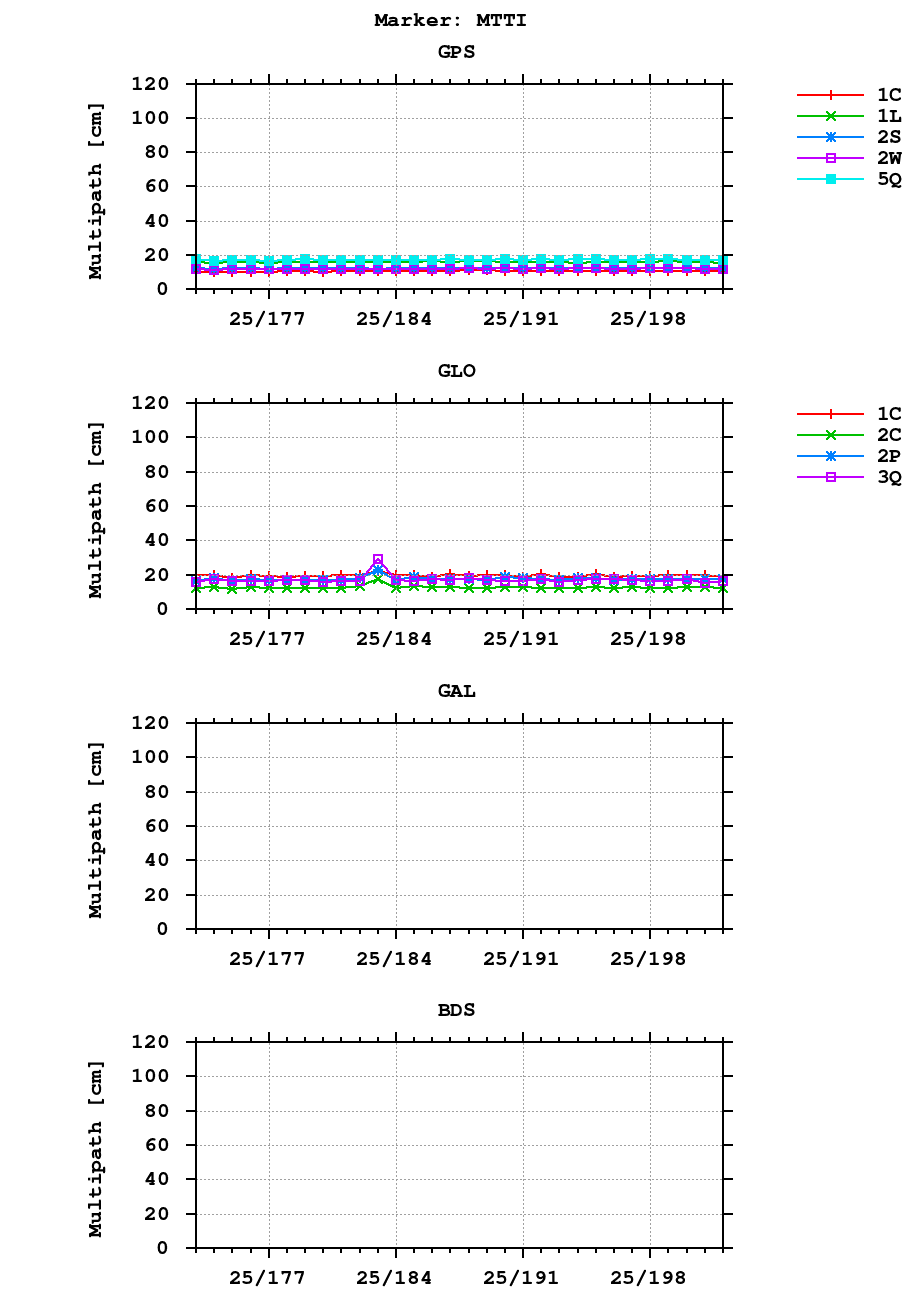 Multipath of observations (RINEX 3) of MTTI last month