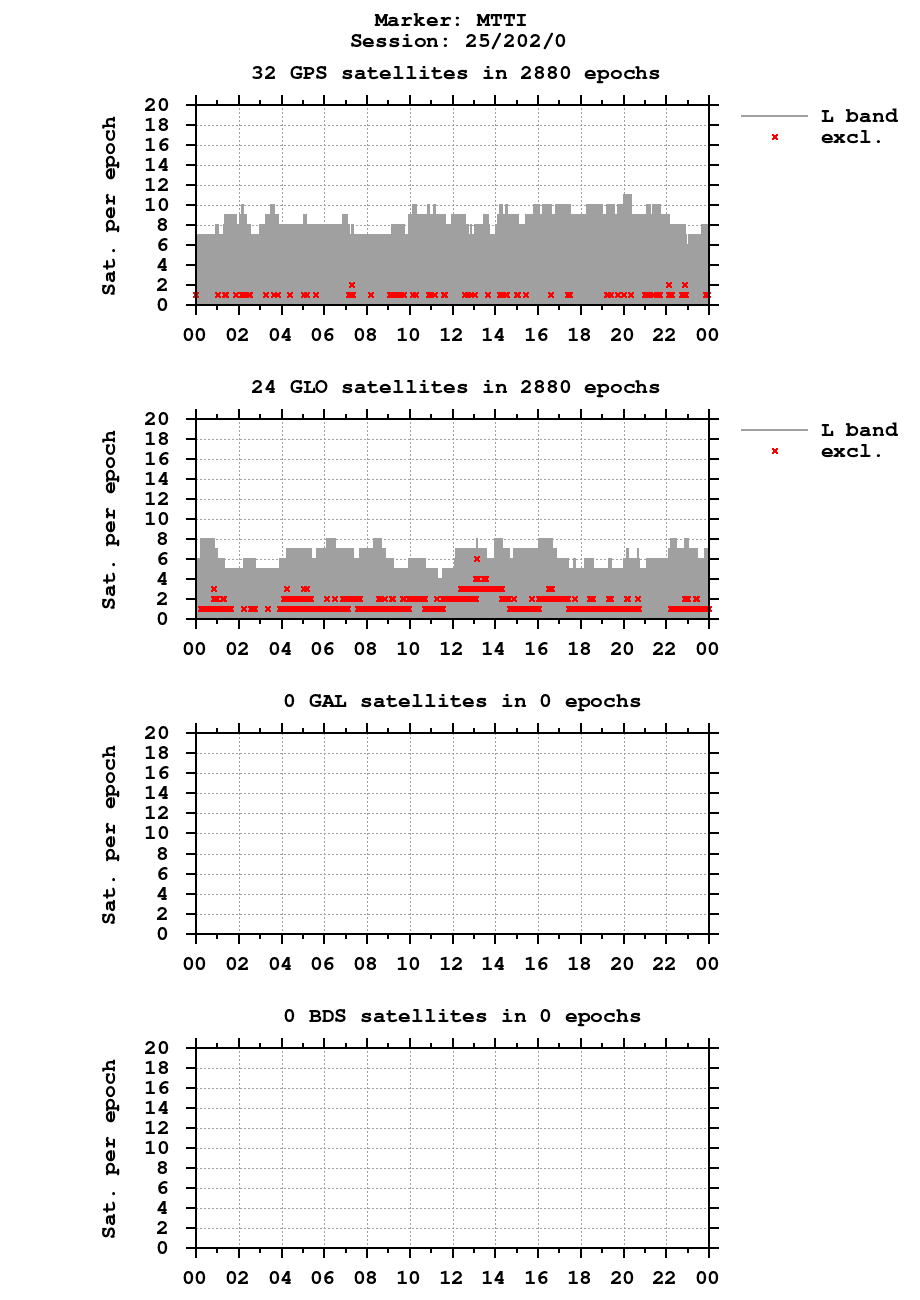 Number of observations (RINEX 3) of MTTI last day