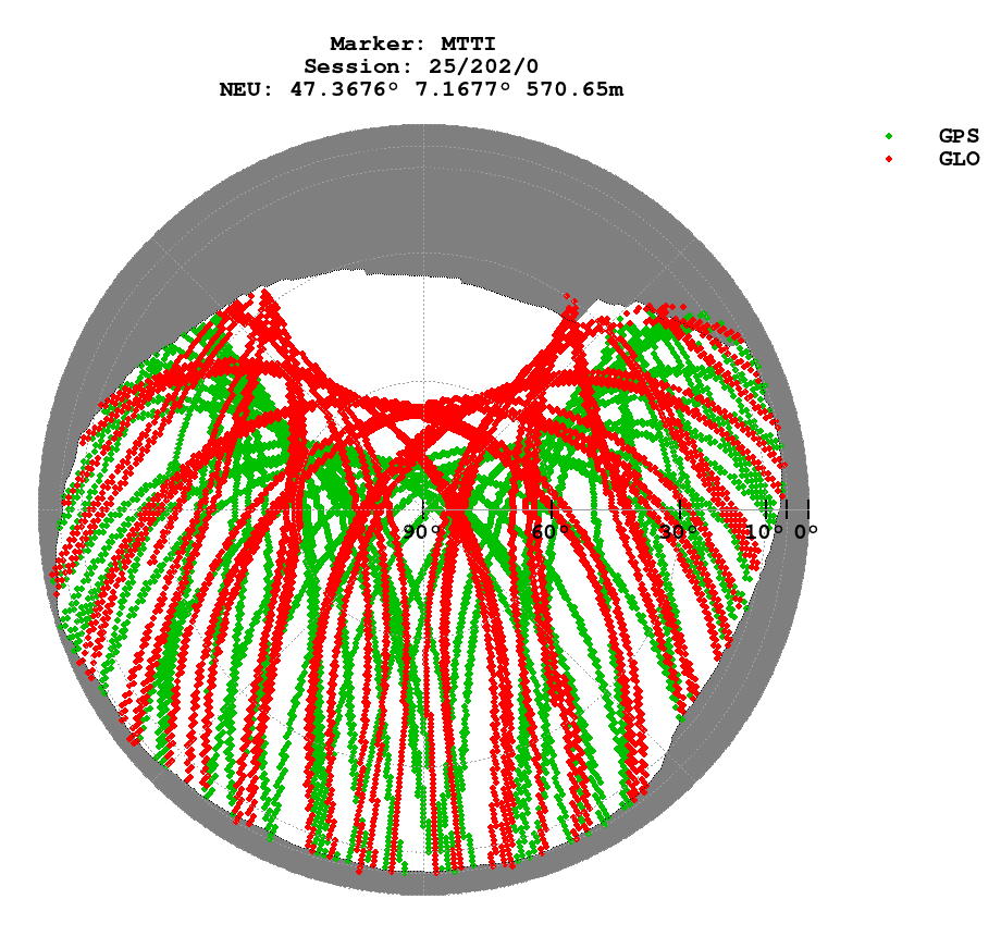 Skyplot (RINEX 3) of MTTI