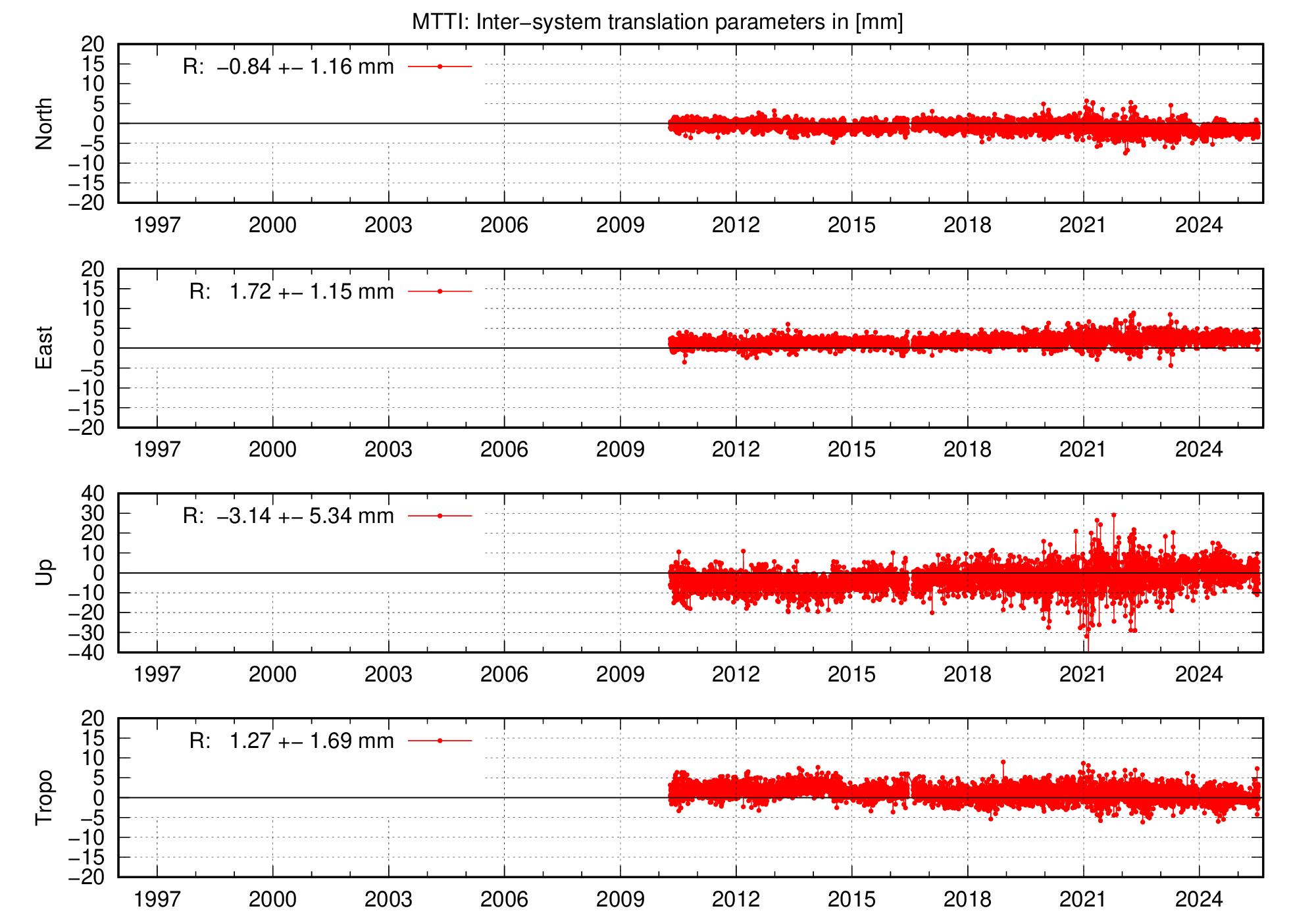 Long-term TRA time series of MTTI