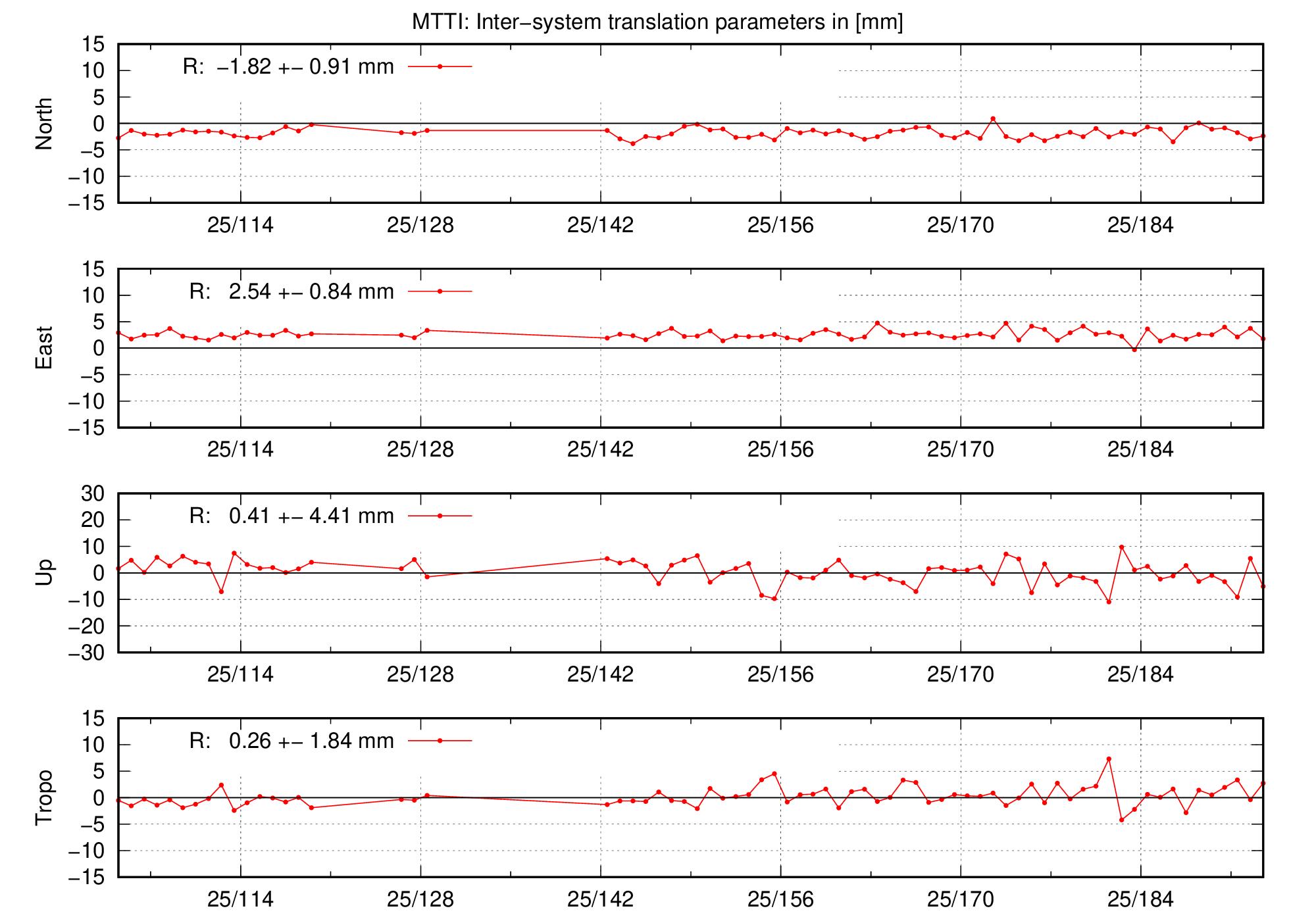 TRA time series of MTTI last 2 months