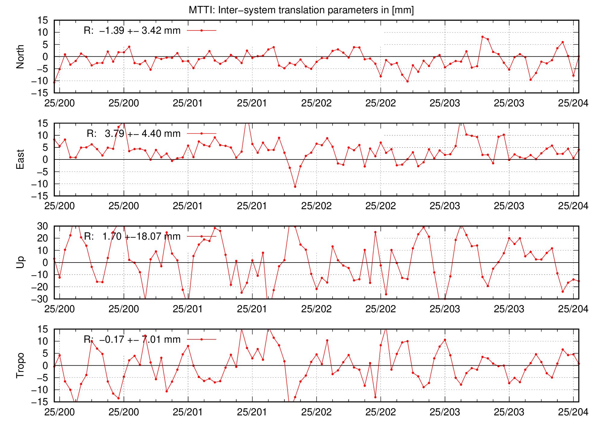 TRA time series of MTTI for last days