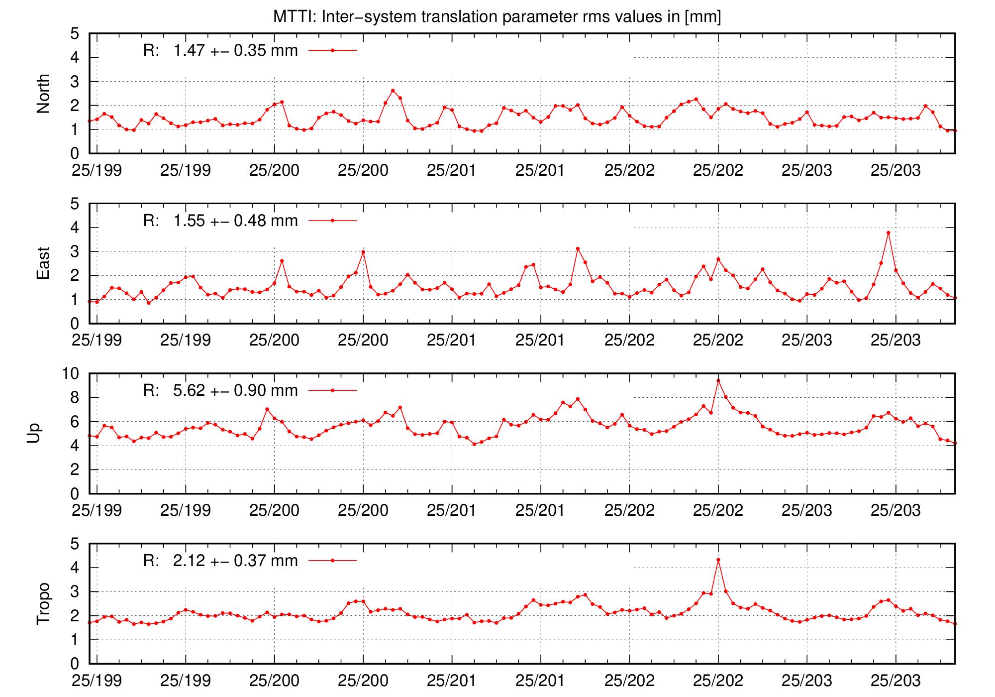 TRA rms time series of MTTI for last days
