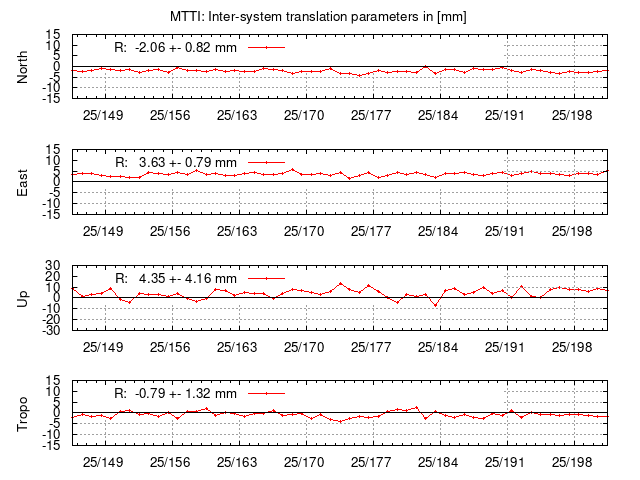TRA time series of MTTI last 2 weeks