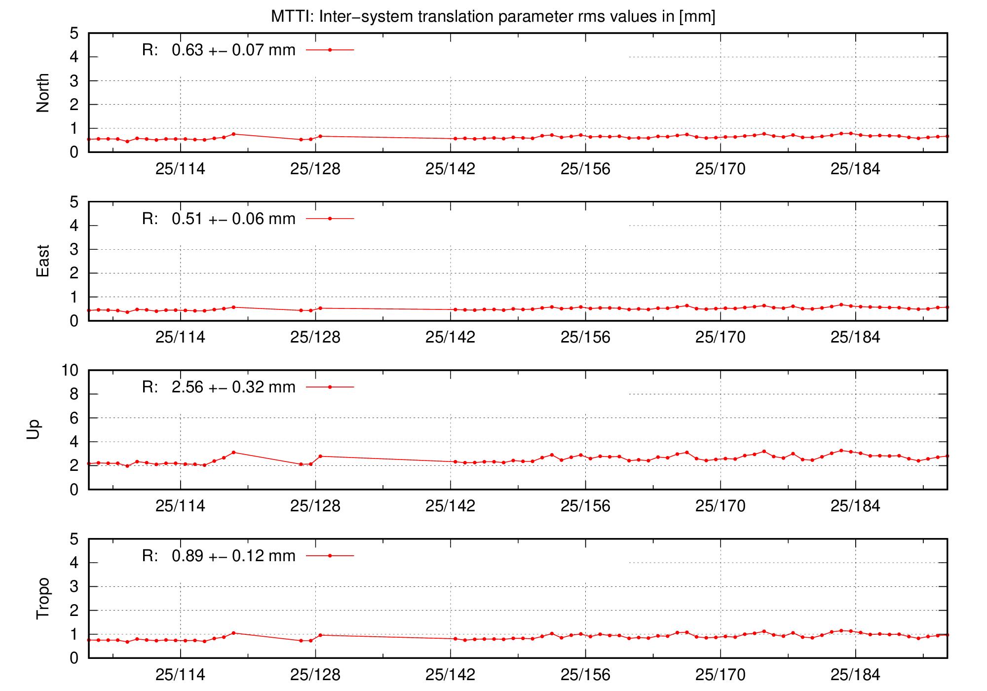 TRA rms time series of MTTI last 2 months