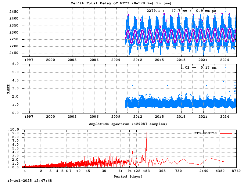 Troposphere long-term (FODITS) for MTTI