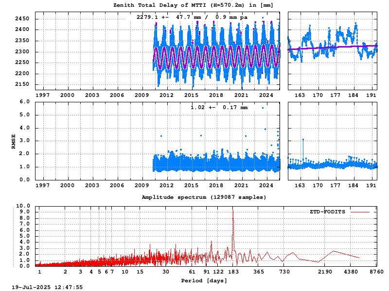 Troposphere long-term (FODITS) for MTTI (Zoom)