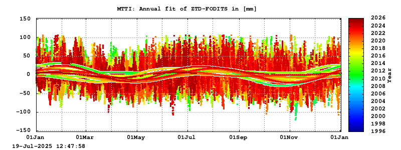 Troposphere long-term (annual fit) for MTTI