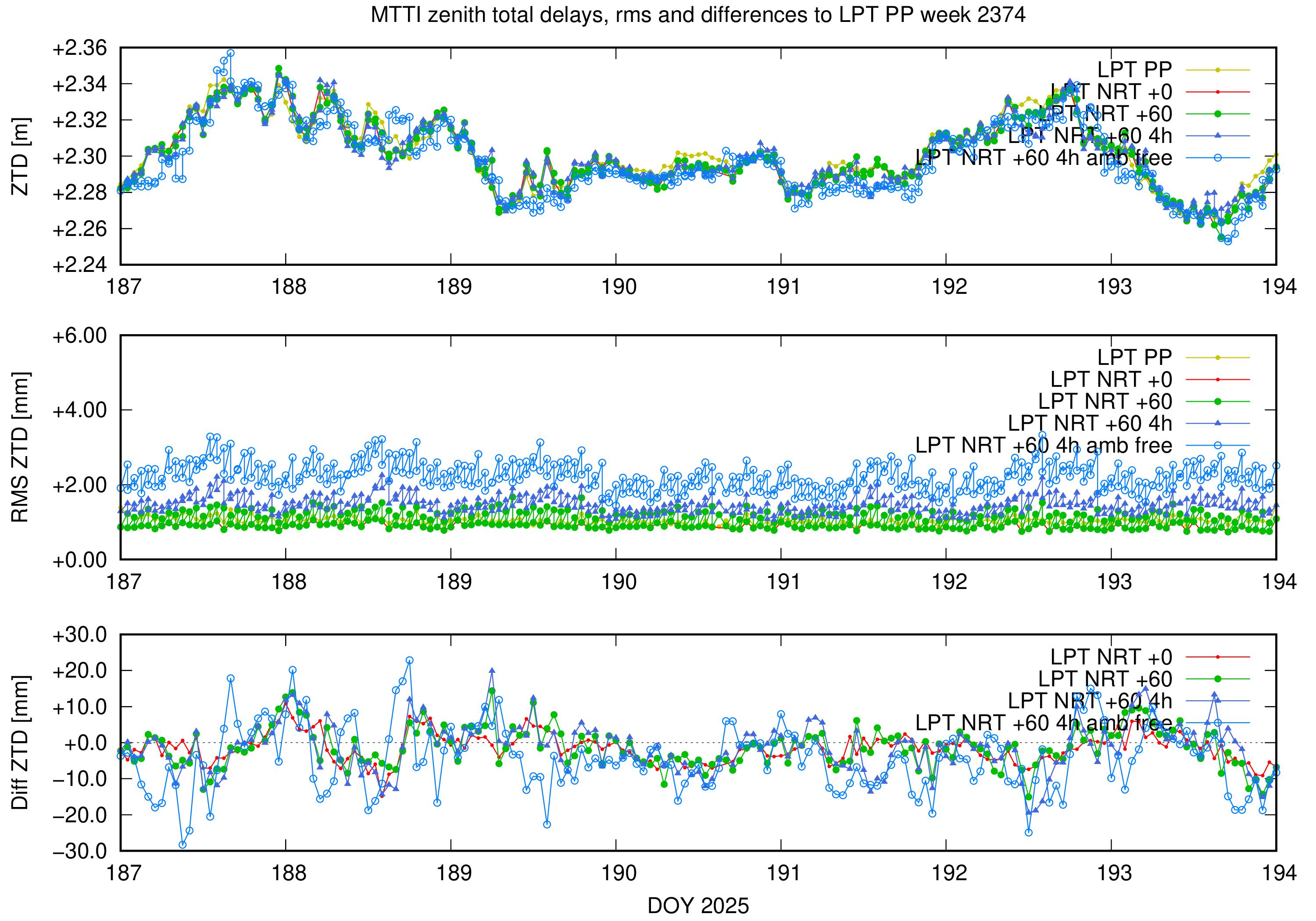Troposphere weekly validation of MTTI