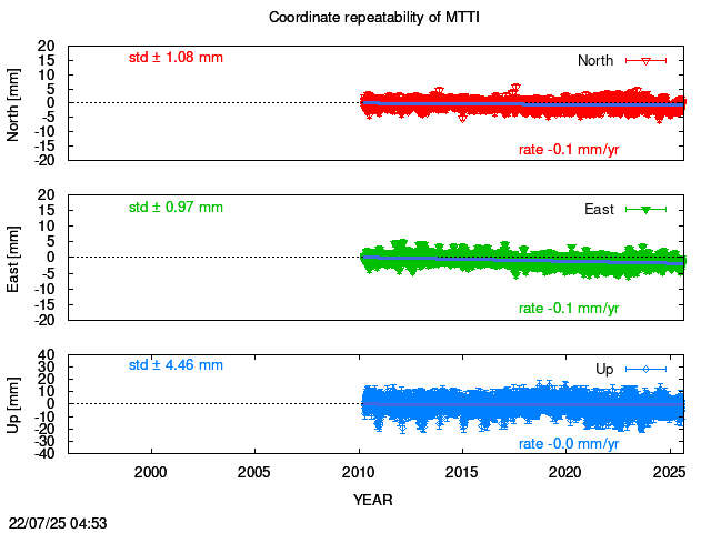Long-term time series of MTTI with vel.
