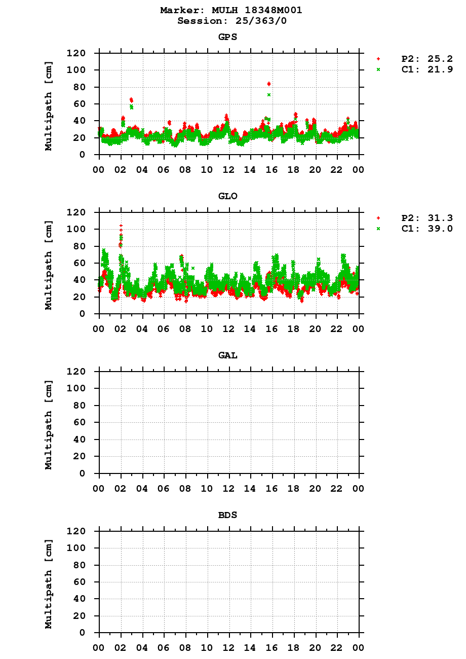 Multipath of observations (RINEX 2) of MULH last day