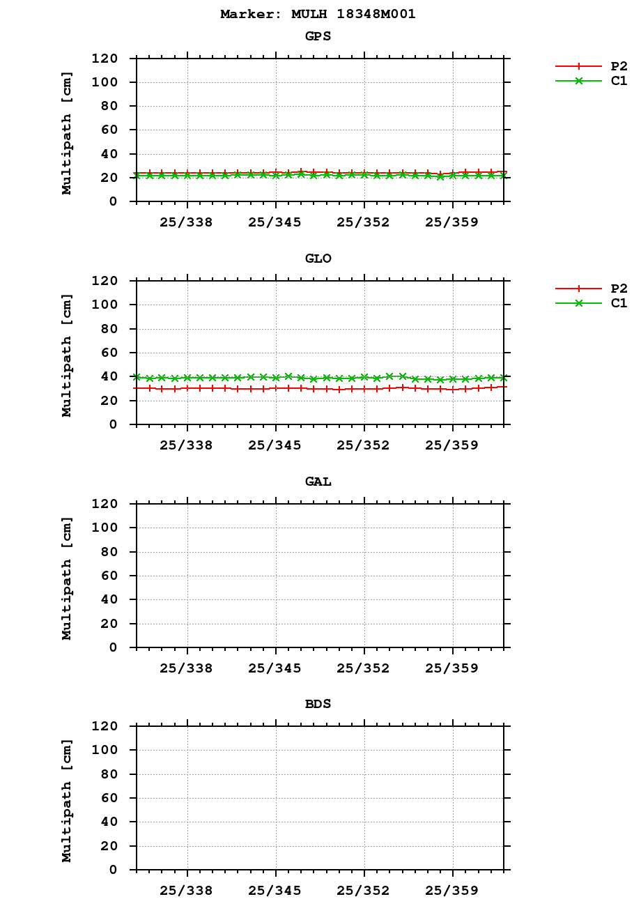 Multipath of observations (RINEX 2) of MULH last month