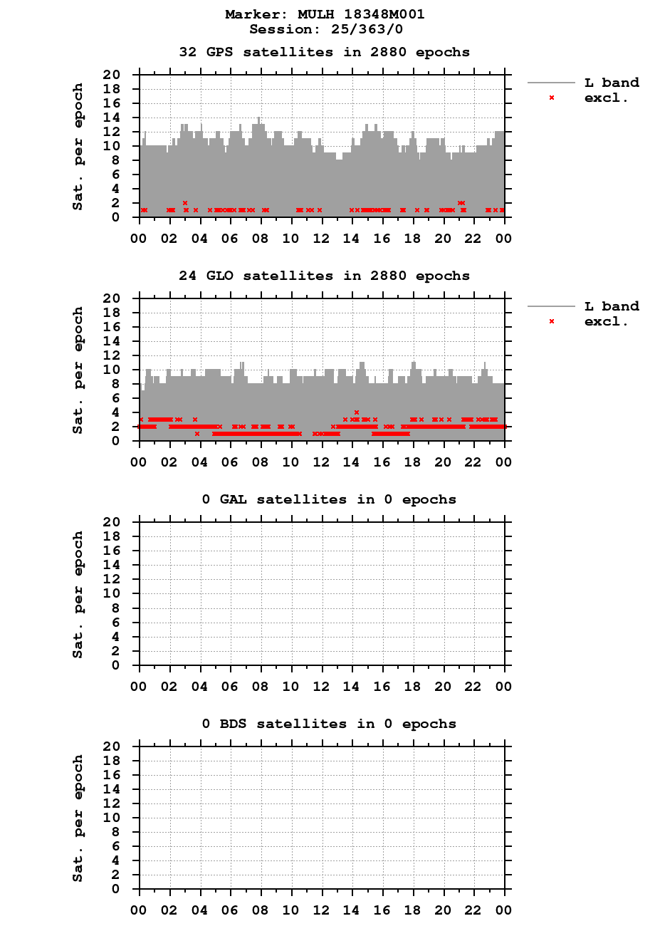 Number of observations (RINEX 2) of MULH last day