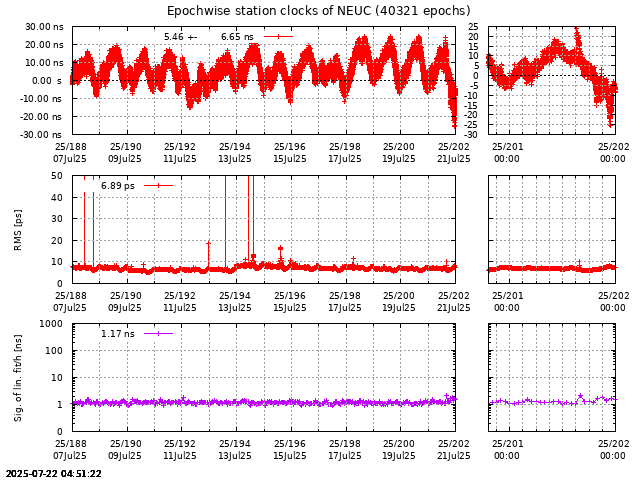 PPP: Receiver clock biases last days of NEUC