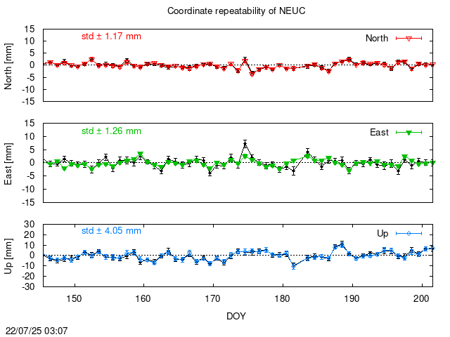 PPP: Coordinate repeatability last days of NEUC