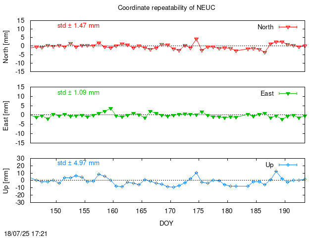 Monthly final time series of NEUC (daily)