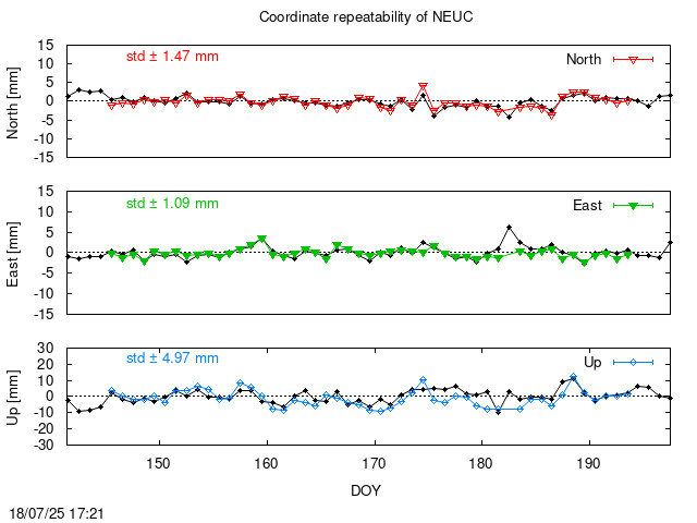 Monthly final time series of NEUC (daily final with PPP)