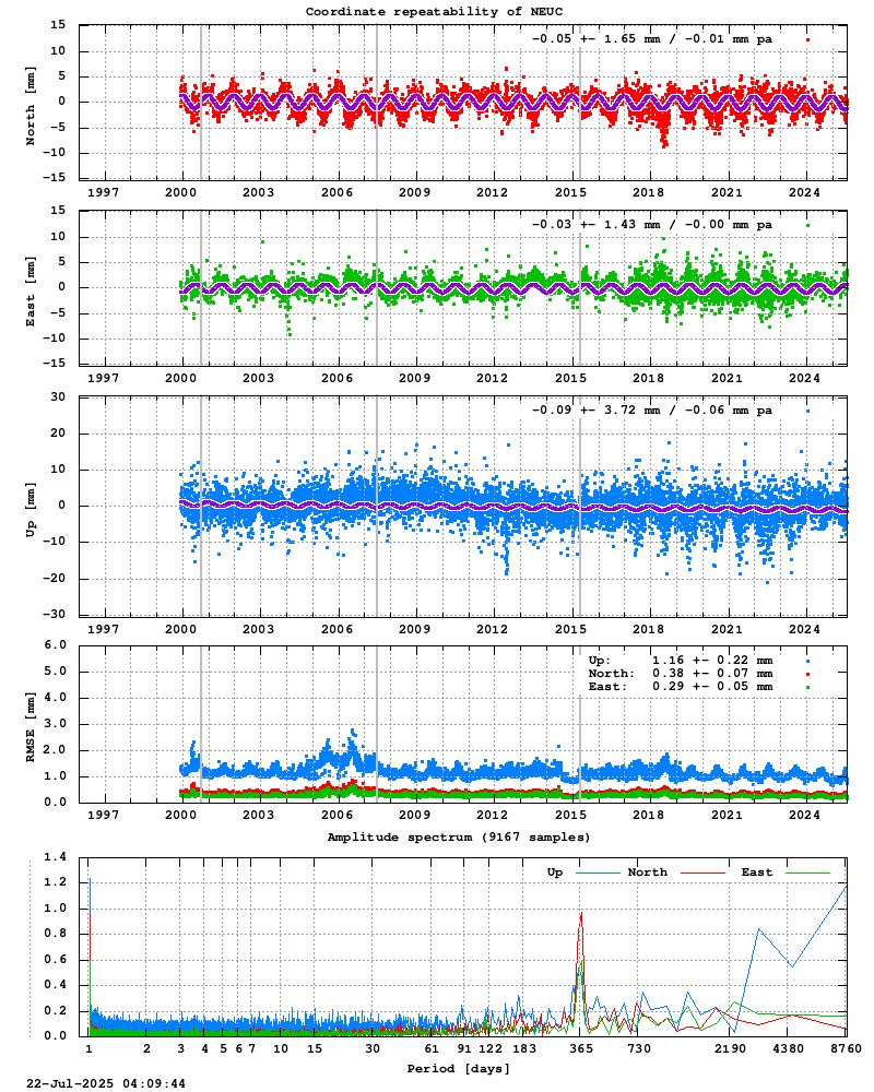 Long-term time series of NEUC