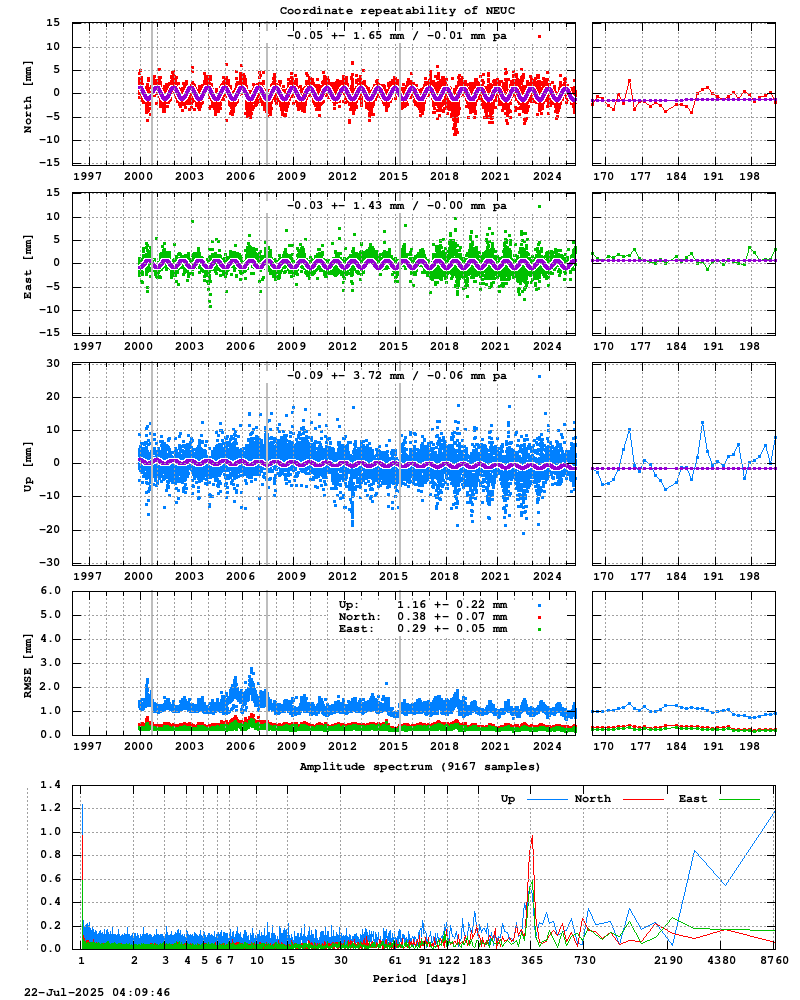 Long-term time series of NEUC (Zoom)