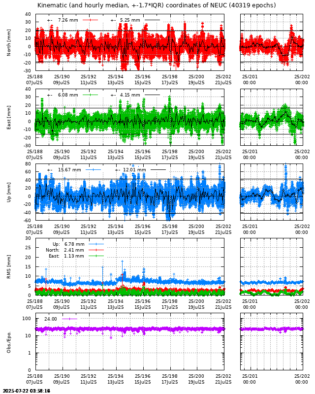 PPP: Kinematic coordinate repeatability last days of NEUC