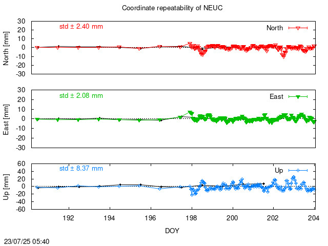 Monthly NRT time series of NEUC (daily final with PPP)