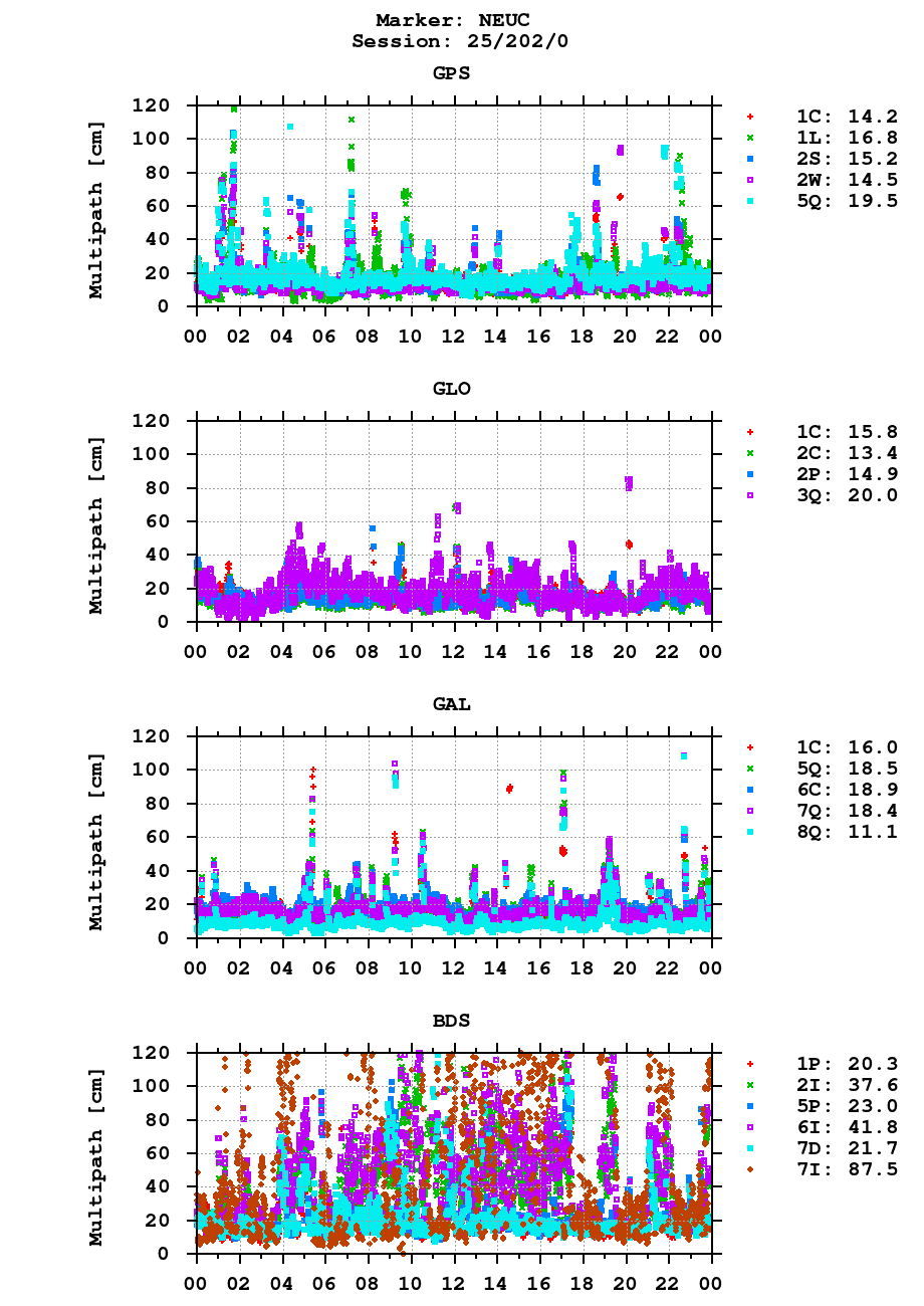 Multipath of observations (RINEX 3) of NEUC last day