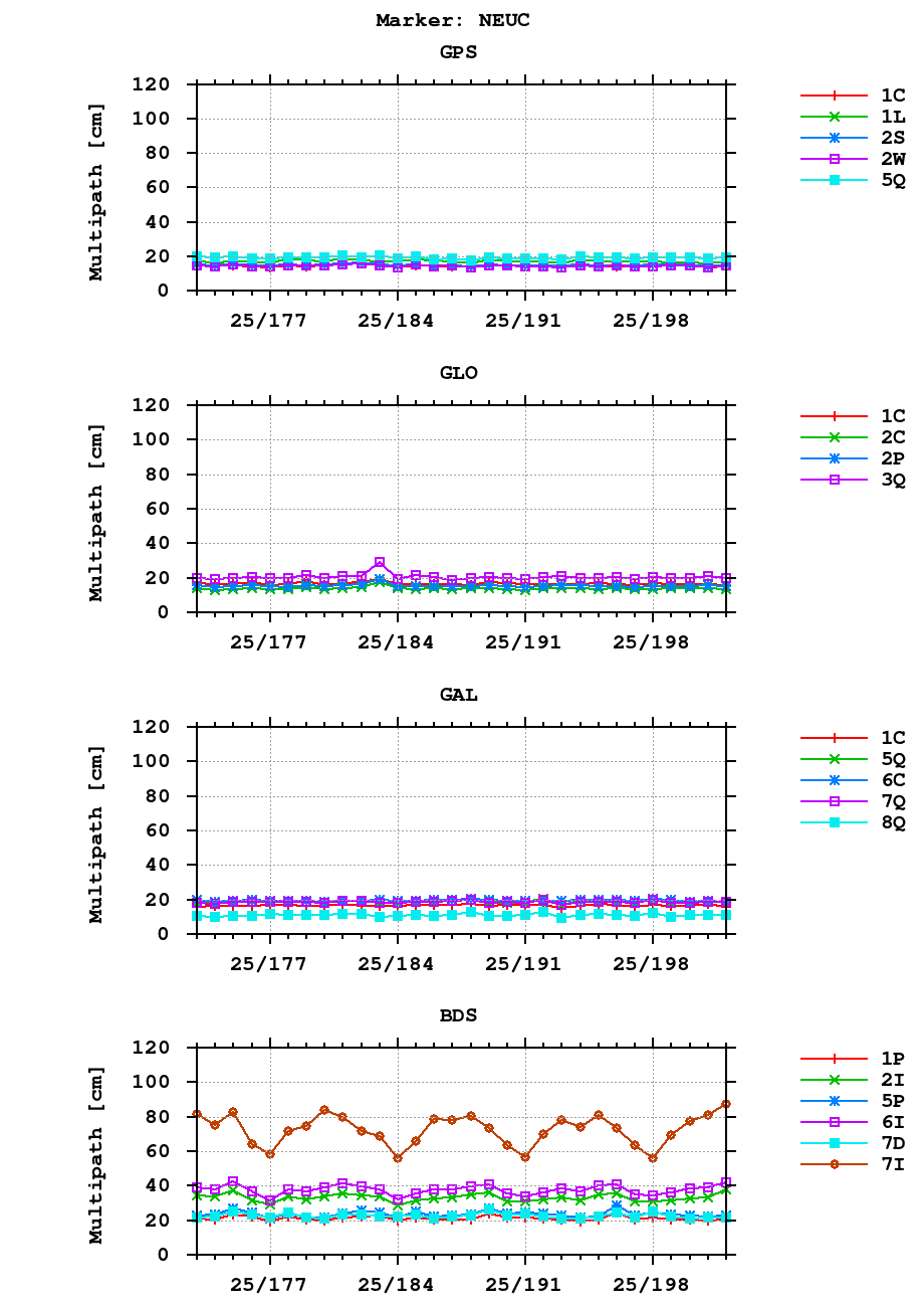 Multipath of observations (RINEX 3) of NEUC last month