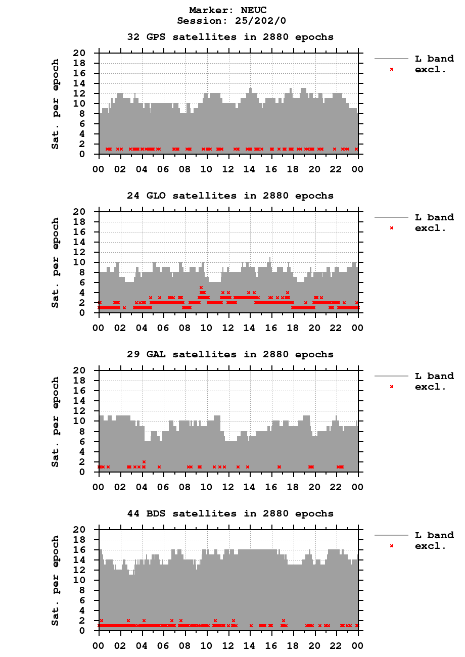 Number of observations (RINEX 3) of NEUC last day