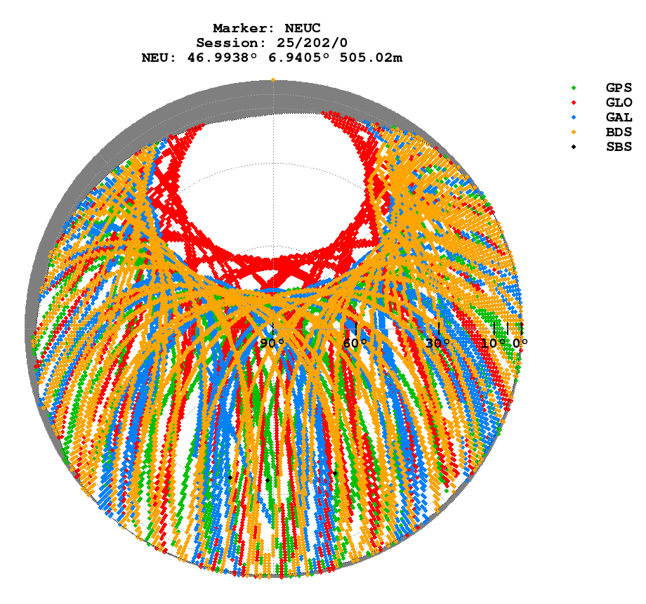 Skyplot (RINEX 3) of NEUC