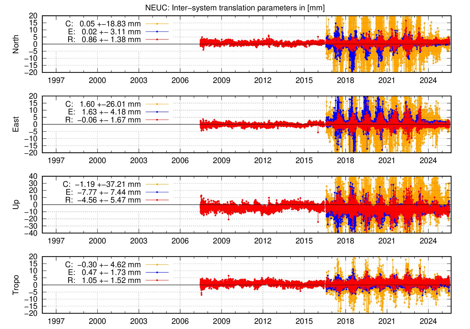 Long-term TRA time series of NEUC