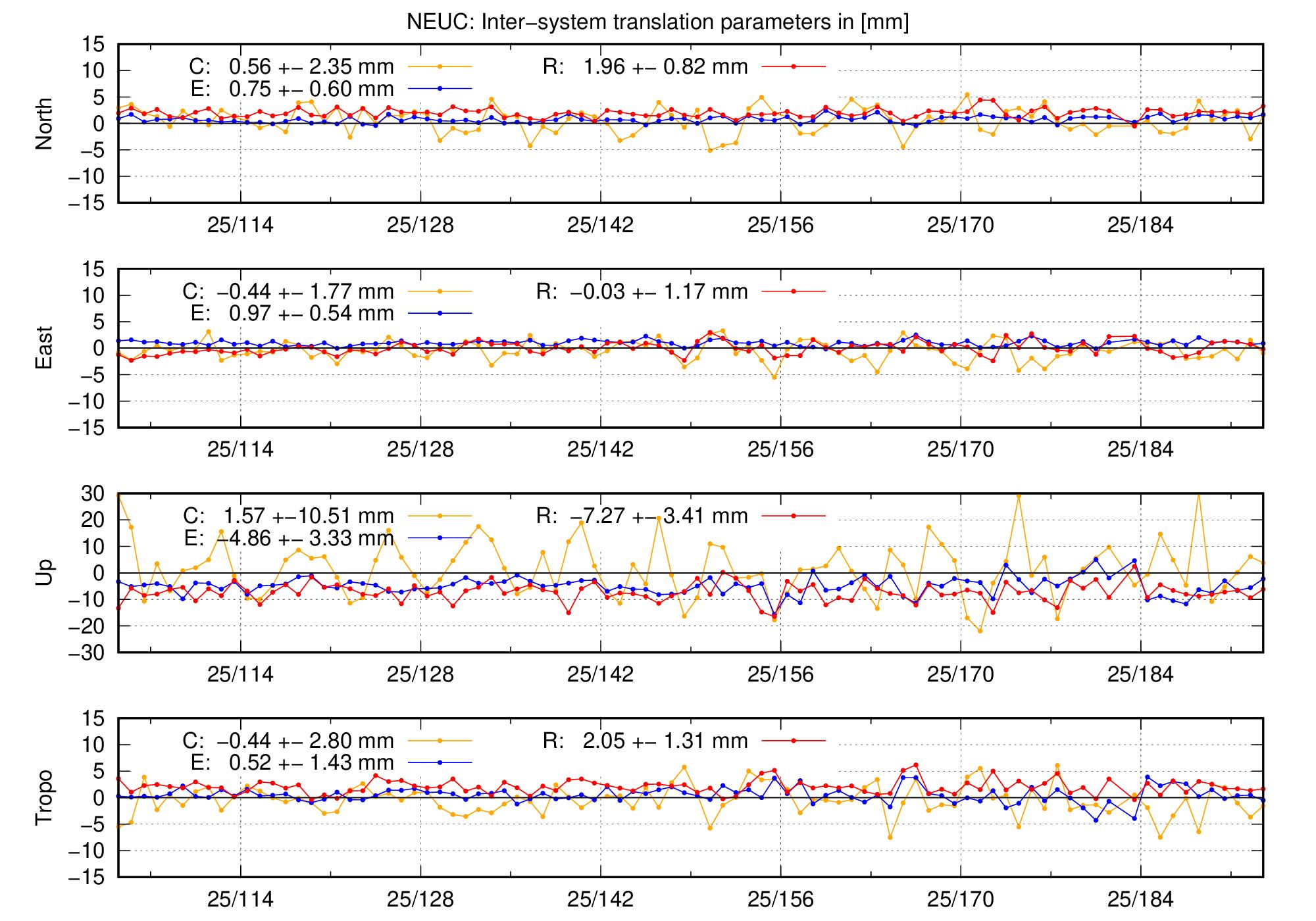 TRA time series of NEUC last 2 months