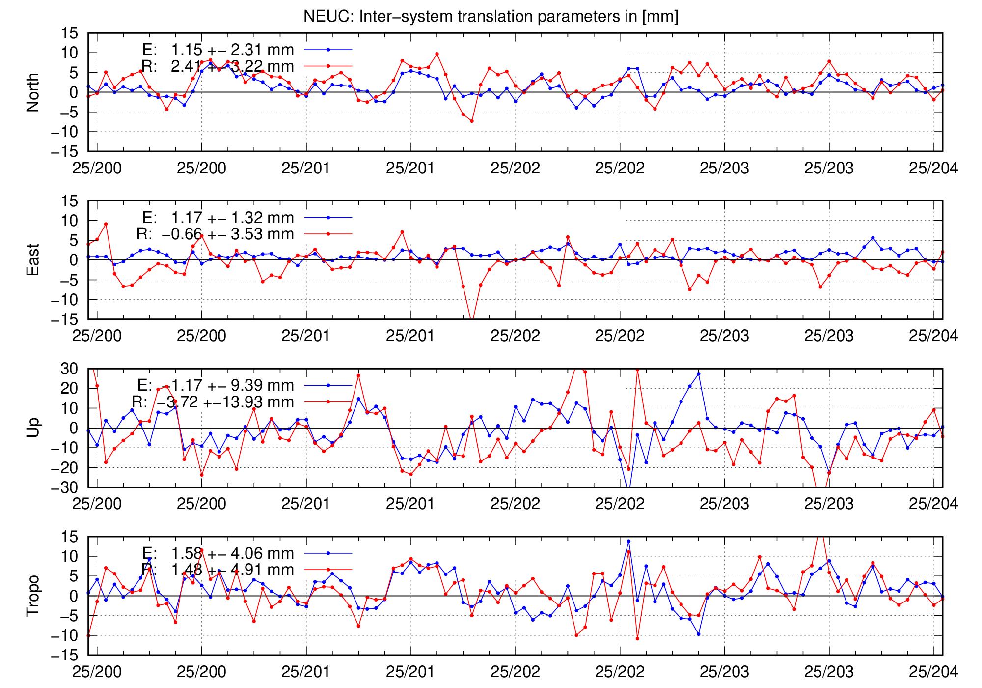 TRA time series of NEUC for last days